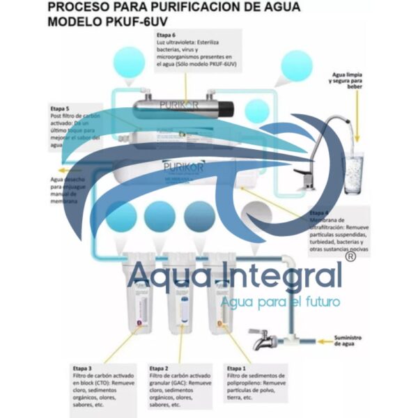 Filtro de agua Uv 0.66 GPM seis etapas PKUF-6UV Purikor - Imagen 2